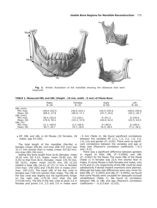 BT, HBL and UBL in 60 ﬁbulas (32 females, 28
males; age 43-100).
The total length of the mandible (Ma-Ma) in
females (mean 295.66; min-max 268–337 mm) was
32.17 mm shorter than in males (mean 327.83 mm;
min-max 289–354 mm).
Adding the bone length from Ia-Ib (females: mean
35.42 mm, SD 4.23; males: mean 35.85 mm, SD
4.25) to that from Ib-Ic (females: mean 135.70 mm,
SD 10.51; males: mean 142.95 mm, SD 12.32)
yielded a total UBL (Ia-Ic) of 171.12 mm in females
(min-max: 140–205) and 178.80 mm in males (min-
max: 150–215). The mean UBL of the iliac crest in
females was 7.68 mm shorter than males. The UBL of
the iliac crest was slightly but not signiﬁcantly longer
on the right side (175.36 mm) than the left
(174.89 mm). The BTs in the iliac crest at point 2.6 in
females and points 2.4, 2.5 and 2.6 in males were
5 mm (Table 2). We found signiﬁcant correlations
between the variables BT (1.1, 1.2, 2.2, 1.5, 2.5,
1.6, 2.6) and gender (P  0.05). There were no signiﬁ-
cant correlations between the variables and age or
body side (Pearson’s correlation coefﬁcients -0.3
and  0.3).
There was a signiﬁcant difference between genders
in regard to both HBL (P 5 0.0006) and UBL
(P 5 0.002) for the ﬁbula. The mean HBL of the ﬁbula
(Table 1) in females was 22.6 mm shorter than in
males. In some ﬁbulas in both females and males, only
4.2% and 21.1% respectively of the HBL could be used
satisfactorily if dental implant insertions were planned.
Although the body side differences were very minor for
both HBL (P 5 0.2693) and UBL (P 5 0.4956), we found
that some ﬁbulas were unusable for adequate occlusal
rehabilitation (Table 1). We found no correlation
between HBL or UBL and age (Pearson’s correlation
coefﬁcients5 20.213 and 20.155).
Fig. 2. Artistic illustration of the mandible showing the distances that were
measured.
TABLE 1. Measured HBL and UBL (Height  10 mm, width  5 mm) of Fibula Bone
Males Females Right Left
N528 N532 N560 N560
HBL (mm)
Min–max 158.6–252.9 146.6–224.1 144.5–254.6 108.6–256.6
Mean; SD 208.5; 27.8 185.9; 17.1 197.7; 24.6 195.2; 28.7
UBL (mm)
Min–max 38.4–252.6 7.3–224.1 0–251.2 0–256.6
Mean; SD 178.9; 50.2 133.2; 57.8 156.6; 62.0 152.5; 63.9
UBL (%)
Min–max 21.1–100.0 4.2–100.0 0–100.0 0–100.0
Mean; SD 85.7; 20.7 70.7; 28.6 78.3; 28.9 77.2; 28.2
Usable Bone Regions for Mandible Reconstruction 775
 