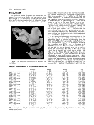 DISCUSSION
For practical clinical purposes we measured the
UBLs of the ilium and ﬁbula. UBL was deﬁned as a
bone length of 10 mm and a bone height of 5 mm
and is the optimal requirement for inserting dental
implants to allow for occlusal rehabilitation. We also
measured the mean length of the mandible to estab-
lish the total length of bone needed for complete man-
dible reconstruction (2 3 Ma-Mb-Mc5 Ma-Ma), as
shown in Figure 2. The thickness and height of the ini-
tial mandible were not measured, since for insertion
of dental implants an optimal length of 10 mm and a
height of 5 mm of the bone ﬂap are favored irre-
spective of the measurements of the initial mandible.
The ilium was measured from the AIIS (Ia) to the
ASIS (Ib) and from there to the ISJ (Ic), minus 3 cm
for retaining joint stability (Fig. 1). In the ﬁbula the
proximal and distal 8 cm are preserved for the pur-
pose of stability when the ﬂap is harvested. We meas-
ured the HBL and compared it to the clinically usable
bone length of the ﬁbula.
In articles published to date, the dimension of the
ilium starting from the ASIS to the ISJ has been
measured, taking no account of the portion from the
ASIS to the AIIS, which can also be used effectively in
bony reconstruction (Fig. 3). The mean total length of
the mandible was 295.6 mm in females and
327.83 mm in males. The mean UBL in the ilium (Ia-
Ic) was 171.12 mm in females and 178.80 mm in
males. In comparison, the UBL in the ﬁbula was
133.2 mm in females and 178.9 mm in males. The
HBL from the ﬁbula differed signiﬁcantly between
females and males. In some females only 4.2% of
HBL could be used, and in some males only 21.1%.
Furthermore, in some ﬁbulas from females, we found
that no part was usable if occlusal rehabilitation was
planed. In contrast, some ﬁbulas proved usable in
their entirety (Table 1). This should be taken into the
consideration if occlusal rehabilitation is planned. We
TABLE 2. The Thickness of Iliac Bone in Usable Area
Females Males Right Left
n535 n525 n560 n560
BT 1.1 min–max 1.05–2.10 1.10–2.20 1.10–2.30 1.00–2.20
mean; SD 1.53; 0.24 1.70; 0.28 1.59; 0.32 1.63; 0.28
BT 1.2 min–max 1.25–2.20 1.40–2.10 1.30–2.30 1.20–2.10
mean; SD 1.71; 0.23 1.72; 0.16 1.71; 0.23 1.72; 0.24
BT 1.3 min–max 1.35–2.95 1.40–2.05 1.30–2.90 1.30–3.00
mean; SD 1.81; 0.34 1.73; 0.20 1.78; 0.32 1.77; 0.34
BT 1.4 min–max 1.20–2.65 1.50–2.35 1.10–2.90 1.20–2.70
mean; SD 1.97; 0.26 1.92; 0.26 1.94; 0.34 1.96; 0.28
BT 1.5 min–max 1.05–2.15 1.40–2.65 1.00–2.50 0.80–3.10
mean; SD 1.64; 0.31 1.84; 0.30 1.71; 0.34 1.73; 0.42
BT 1.6 min–max 0.90–1.55 1.05–2.15 0.90–2.00 0.60–2.30
mean; SD 1.20; 0.19 1.44; 0.24 1.28; 0.24 1.31; 0.30
BT 2.1 min–max 0.65–1.40 0.75–1.70 0.40–2.10 0.60–1.70
mean; SD 0.98; 0.19 1.18; 0.23 1.05; 0.27 1.08; 0.25
BT 2.2 min–max 0.70–1.55 0.85–1.60 0.60–2.20 0.50–1.60
mean; SD 1.02; 0.23 1.16; 0.18 1.06; 0.30 1.10; 0.25
BT 2.3 min–max 0.75–1.95 0.75–1.80 0.60–2.30 0.60–2.30
mean; SD 1.16; 0.30 1.22; 0.28 1.17; 0.34 1.20; 0.34
BT 2.4 min–max 0.70–1.70 0.45–1.70 0.50–2.00 0.40–1.90
mean; SD 1.24; 0.24 1.37; 0.30 1.29; 0.34 1.31; 0.29
BT 2.5 min–max 0.60–1.55 0.45–1.80 0.40–1.80 0.50–2.10
mean; SD 1.08; 0.24 1.28; 0.30 1.14; 0.33 1.19; 0.35
BT 2.6 min–max 0.40–1.35 0.35–1.55 0.30–1.70 0.40–1.80
mean; SD 0.92; 0.23 1.11; 0.25 0.96; 0.28 1.04; 0.31
BT, bone thickness; HBL, harvestable bone length; Max, maximum; Min, minimum; SD, standard deviation; UBL,
usable bone length.
Fig. 3. The ilium was osteotomized to replicate the
mandible.
776 Ghassemi et al.
 