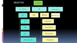 GI Tract
Hx Taking
CC
PI
PH
FH
Personal Hx
PE
หลัก ขั้นตอน
Inspection
Auscultation
Percussion
Palpation
Laboratory
Special Inv.
OBJECTIVE
 