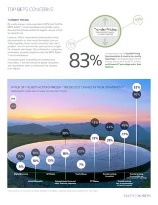 TRANSFER PRICING
By a wide margin, most respondents (83%) said that the
BEPS Action 13 recommendations on transfer pricing
documentation have created the biggest change in their
tax department.
Last year, 76% of respondents listed transfer pricing
documentation as their most immediate concern.
Taken together, these results show that last year’s
greatest concern became this year’s primary trigger
for corporate tax change. This confirms that companies
are heading towards compliance with the BEPS Action
13 recommendations.
Transparency and accessibility of transfer pricing
information is the new normal for global companies,
and respondents seem to understand the vastness
of its impact.
TOP BEPS CONCERNS
Transfer pricing
(documentation and
country-by-country reporting)
Transfer pricing
(risk, re-characterisation,
and special measures)
Transfer pricing
(intangibles)
PE StatusInterest deductions and
other ﬁnancial payments
Treaty AbuseCFC Rules
Hybrid Mismatch
Digital Economy
76%
37%
46%
31%
44%
33%
48%
7%
20%
18%
38%
10%
21%
18%
5%
15%
83%
2015*
2016
10%
WHICH OF THE BEPS ACTIONS PRESENT THE BIGGEST CHANGE IN YOUR DEPARTMENT?
(RESPONDENTS WERE ABLE TO MAKE MULTIPLE SELECTIONS)
83%
2016
2015
76%
of respondents report Transfer Pricing
(documentation  country-by-country
reporting) as the biggest departmental
change among all of the BEPS actions,
an increase of 7 percentage points from
last year.
Transfer Pricing
(documentation  country-
by-country reporting)
83%
TAX.TR.COM/BEPS
*2015: WHICH OF THE BEPS ACTIONS PRESENT THE MOST CONCERN FOR YOUR COMPANY AT THIS TIME?
 