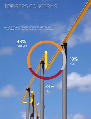 TOP BEPS CONCERNS
Yes
Not yet
18%
No
34%
48%
HAS YOUR COMPANY PROVIDED MORE RESOURCES TO HELP
YOUR DEPARTMENT COOPERATE WITH BEPS IMPLEMENTATION?
 