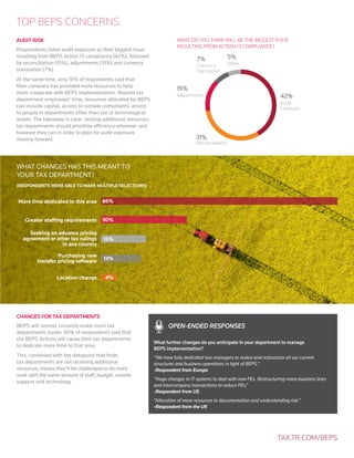 TOP BEPS CONCERNS
AUDIT RISK
Respondents listed audit exposure as their biggest issue
resulting from BEPS Action 13 compliance (42%), followed
by reconciliation (31%), adjustments (15%) and currency
translation (7%).
At the same time, only 18% of respondents said that
their company has provided more resources to help
them cooperate with BEPS implementation. Beyond tax
department employees’ time, resources allocated for BEPS
can include capital, access to outside consultants, access
to people in departments other than tax or technological
assets. The takeaway is clear: lacking additional resources,
tax departments should prioritise efficiency wherever and
however they can in order to plan for audit exposure
moving forward.
Audit
Exposure
Reconciliation
42%Adjustments
15%
Currency
Translation
7%
Other
5%
31%
WHAT DO YOU THINK WILL BE THE BIGGEST ISSUE
RESULTING FROM ACTION 13 COMPLIANCE?
WHAT CHANGES HAS THIS MEANT TO
YOUR TAX DEPARTMENT?
86%
30%
13%
15%
4%
Greater stafﬁng requirements
Location change
Purchasing new
transfer pricing software
Seeking an advance pricing
agreement or other tax rulings
in any country
More time dedicated to this area
(RESPONDENTS WERE ABLE TO MAKE MULTIPLE SELECTIONS)
What further changes do you anticipate in your department to manage
BEPS implementation?
“We have fully dedicated two managers to review and restructure all our current
structures and business operations in light of BEPS.”
-Respondent from Europe
“Huge changes in IT systems to deal with new PEs. Restructuring many business lines
and intercompany transactions to reduce PEs.”
-Respondent from US
“Allocation of more resources to documentation and understanding risk.”
-Respondent from the UK
OPEN-ENDED RESPONSES
TAX.TR.COM/BEPS
CHANGES FOR TAX DEPARTMENTS
BEPS will almost certainly make most tax
departments busier. 86% of respondents said that
the BEPS Actions will cause their tax departments
to dedicate more time to that area.
This, combined with the datapoint that finds
tax departments are not receiving additional
resources, means they’ll be challenged to do more
work with the same amount of staff, budget, outside
support and technology.
 
