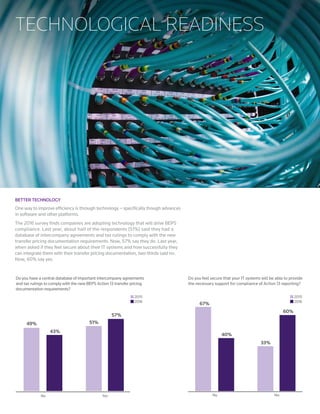 Body Text, Maecenas libero libero, semper vitae, vulputate vel, facilisis at, nisl.
Suspendisse sem justo, facilisis ac, dictum nec, scelerisque nec, justo. Sed blandit.
Nullam semper ante vel velit. Fusce ac velit quis lacus placerat ornareBody Text
Italic, In commodo euismod justo. Maecenas luctus tortor sit amet ante iaculis
Maecenas libero libero, semper vitae, vulputate vel, facilisis at, nisl. Suspendisse
sem justo, facilisis ac, dictum nec, scelerisque nec, justo. Sed blandit.
Nullam semper ante vel velit. Fusce ac velit quis lacus placerat ornareBody Text
Italic, In commodo euismod justo. Maecenas luctus tortor sit amet ante iaculis
Maecenas libero libero, semper vitae, vulputate vel, facilisis at, nisl. Suspendisse
sem justo, facilisis ac, dictum nec, scelerisque nec, justo. Sed blandit. Nullam
semper ante vel velit. Fusce ac velit quis lacus placerat ornareBody Text Italic, In
commodo euismod justo. Maecenas luctus tortor sit amet ante iaculis
BETTER TECHNOLOGY
One way to improve efficiency is through technology – specifically though advances
in software and other platforms.
The 2016 survey finds companies are adopting technology that will drive BEPS
compliance. Last year, about half of the respondents (51%) said they had a
database of intercompany agreements and tax rulings to comply with the new
transfer pricing documentation requirements. Now, 57% say they do. Last year,
when asked if they feel secure about their IT systems and how successfully they
can integrate them with their transfer pricing documentation, two-thirds said no.
Now, 60% say yes.
TECHNOLOGICAL READINESS
YesNo
67%
40%
33%
60%
Do you feel secure that your IT systems will be able to provide
the necessary support for compliance of Action 13 reporting?
YesNo
49%
43%
51%
57%
2015
2016
2015
2016
Do you have a central database of important intercompany agreements
and tax rulings to comply with the new BEPS Action 13 transfer pricing
documentation requirements?
 
