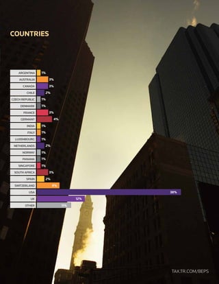 IMAGECOPYRIGHTBOLD:IMAGECOPYRIGHT
TAX.TR.COM/BEPS
COUNTRIES
OTHER 11%
UK
38%USA
SWITZERLAND 6%
SPAIN
SOUTH AFRICA
SINGAPORE
PANAMA
NORWAY
NETHERLANDS
LUXEMBOURG
ITALY
INDIA
4%GERMANY
FRANCE
DENMARK
CZECH REPUBLIC
CHILE
CANADA
AUSTRALIA
ARGENTINA
12%
3%
3%
3%
3%
1%
1%
1%
1%
1%
1%
1%
1%
1%
2%
2%
2%
 