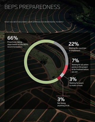 BEPS PREPAREDNESS
WHAT HAS BEST DESCRIBED YOUR APPROACH IN RESPONDING TO BEPS?
Waiting for countries
to implement
Waiting for peers
to make a move
Not doing
anything at all
Waiting for all action
points in the project
to be ﬁnalised before
you act
22%
3%
7%
3%
66%
Proactively taking
steps based on the BEPS
recommendations
 