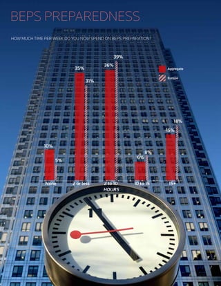 BEPS PREPAREDNESSBEPS PREPAREDNESS
HOW MUCH TIME PER WEEK DO YOU NOW SPEND ON BEPS PREPARATION?
None 15+10 to 152 to 10
HOURS
2 or less
10%
5%
15%
18%
Europe
Aggregate
6%
36%
39%
8%
35%
31%
 
