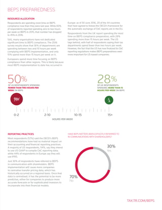 RESOURCE ALLOCATION
Respondents are spending more time on BEPS
compliance now than they were last year. While 60%
of respondents reported spending zero to two hours
per week on BEPS in 2015, that number has dropped
to 45% in 2016.
Still, many organisations have not dedicated
significant time to BEPS compliance. The 2016
survey results show that 36% of departments are
spending between two and 10 hours per week
complying with BEPS implementation, and only
15% spend more than 15 hours per week on it.
Europeans spend more time focusing on BEPS
compliance than other regions. This is likely because
most BEPS implementation to date has occurred in
Europe: as of 30 June 2016, 20 of the 44 countries
that have agreed to follow the OECD’s framework for
the automatic exchange of CbC reports are in the EU.
Respondents from the UK report spending the most
time on BEPS compliance preparation, with 28%
spending more than 15 hours per week. The US
lags behind, with half of respondents saying their tax
departments spend fewer than two hours per week.
However, the fact that the US has now finalized its CbC
reporting regulations makes BEPS preparedness even
more important for US-based companies.
REPORTING PRACTICES
Most respondents (57%) said the OECD’s BEPS
recommendations have had no material impact on
their accounting and financial reporting practices.
A majority of US respondents, 54%, say they intend
to use US GAAP to compile CbC reporting data,
while 44% of respondents in Europe say they will
use IFRS.
Just 30% of respondents have referred to BEPS
in communication with shareholders. BEPS
implementation will cause more companies
to centralise transfer pricing data, which has
historically occurred on a regional basis. Once that
data is centralised, it has the potential to be more
predictive, either for companies to produce more
accurate forecasts or for sophisticated investors to
incorporate into their financial models.
BEPS PREPAREDNESS
TAX.TR.COM/BEPS
15+0-2 2-10 10-15
HOURS PER WEEK
28%
OF UK RESPONDENTS
SPENDING MORE THAN 15
HOURS PER WEEK ON BEPS
50%
OF US RESPONDENTS SPENDING
FEWER THAN TWO HOURS PER
WEEK ON BEPS
HAVE BEPS MATTERS BEEN EXPLICITLY REFERRED TO
IN COMMUNICATIONS WITH SHAREHOLDERS?
Yes
No
30%
70%
 