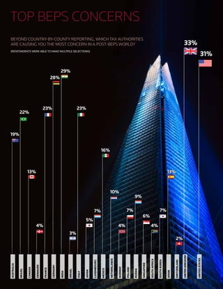 MEXICO
UNITEDSTATES
UNITEDKINGDOM
SWITZERLAND
SPAIN
SOUTHKOREA
SOUTHAFRICA
SINGAPORE
RUSSIA
POLAND
NORWAY
NETHERLANDS
LUXEMBOURG
JAPAN
ITALY
ISRAEL
INDIA
GERMANY
FRANCE
DENMARK
CANADA
BRAZIL
AUSTRALIA
22%
19%
13%
23%
28%
29%
3%
23%
5%
7%
16%
10%
4%
7%
9%
6%
4%
7%7%
2%2%
33%
31%
4%
13%13%
TOP BEPS CONCERNS
(RESPONDENTS WERE ABLE TO MAKE MULTIPLE SELECTIONS)
BEYOND COUNTRY-BY-COUNTY REPORTING, WHICH TAX AUTHORITIES
ARE CAUSING YOU THE MOST CONCERN IN A POST-BEPS WORLD?
 