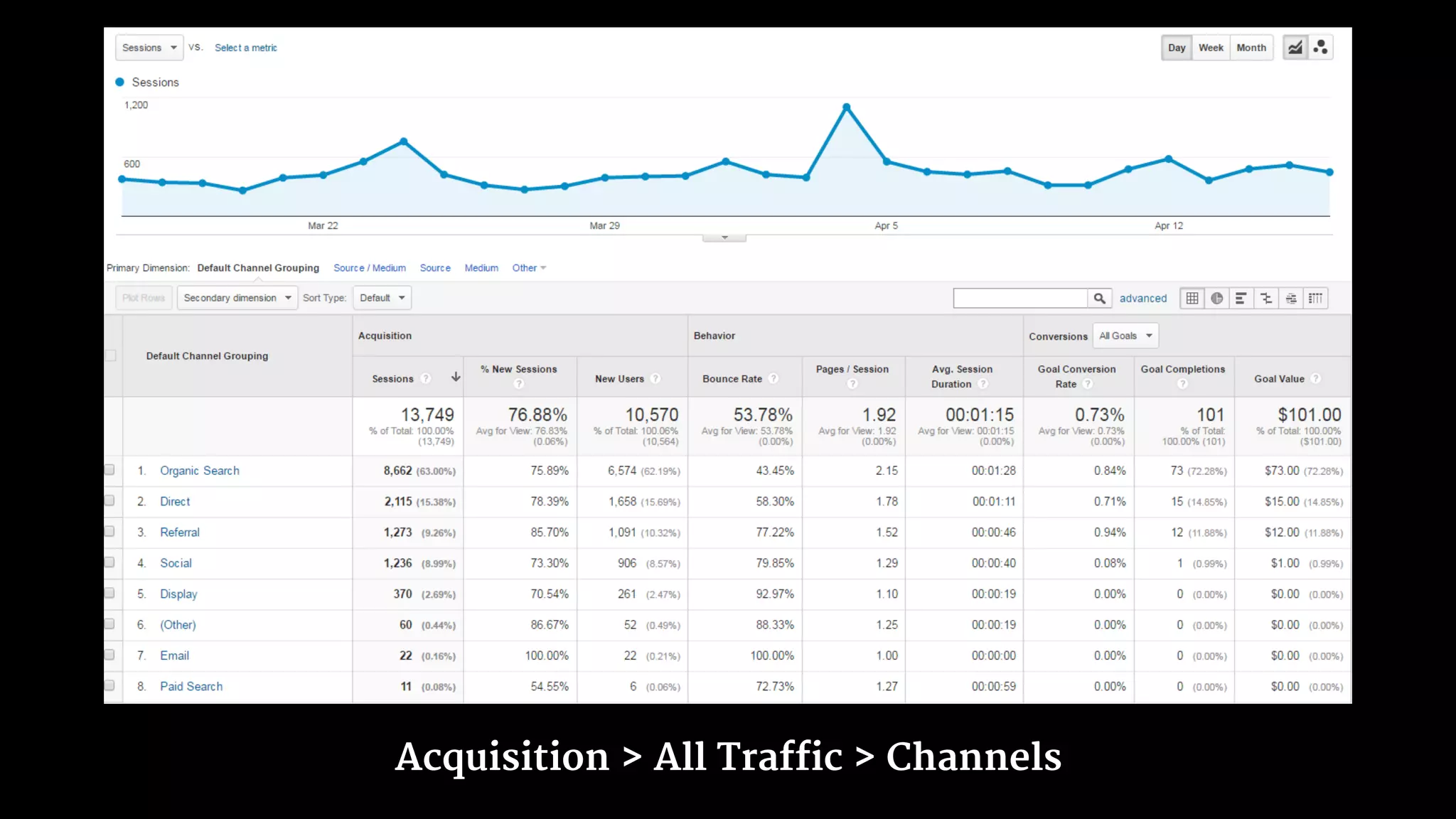 Acquisition > All Traffic > Channels
 