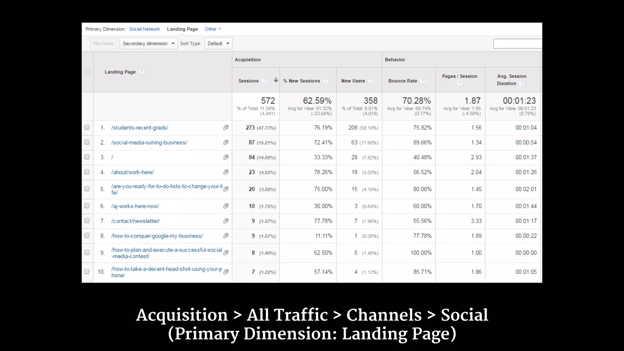 Acquisition > All Traffic > Channels > Social
(Primary Dimension: Landing Page)
 