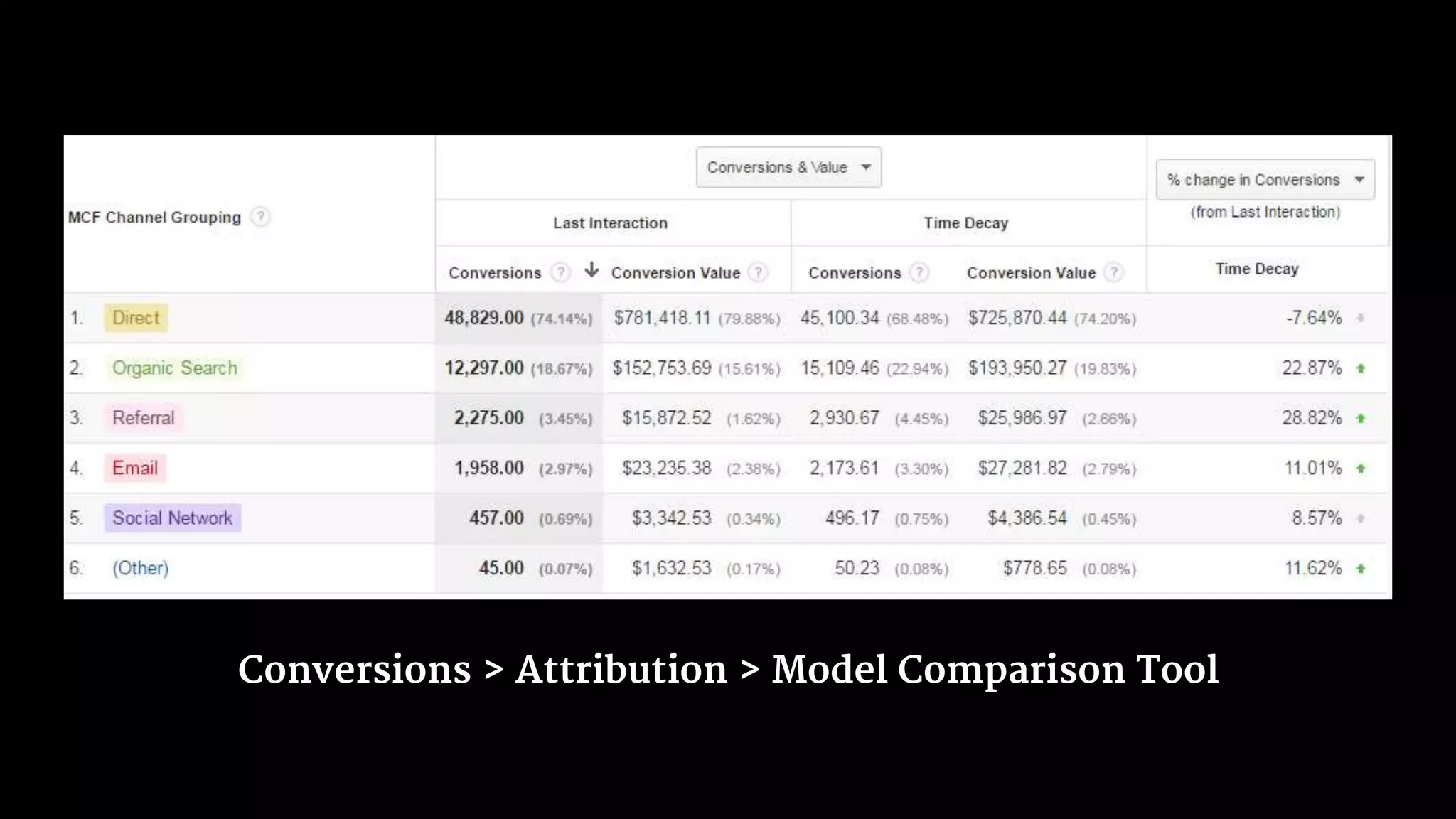 Conversions > Attribution > Model Comparison Tool
 