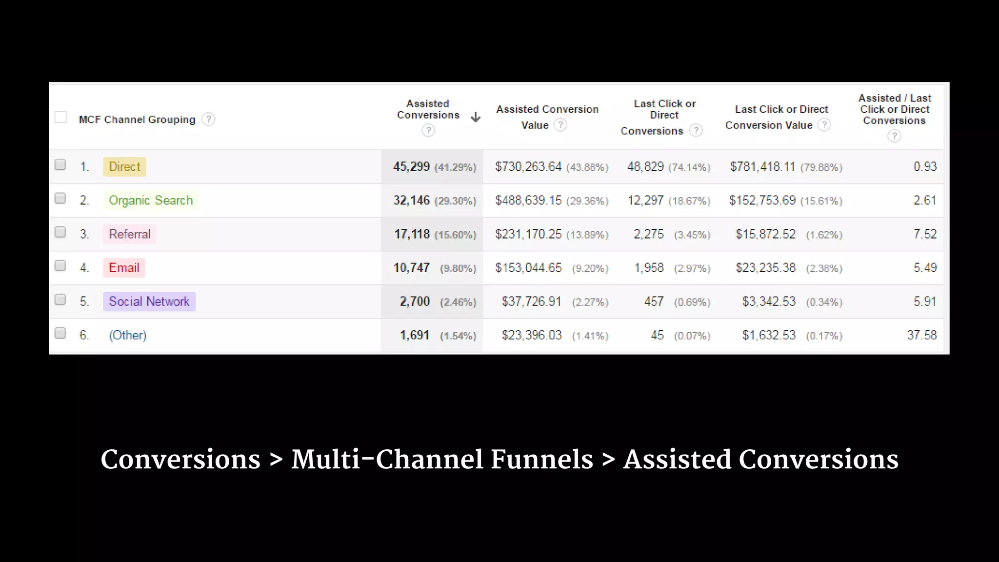 Conversions > Multi-Channel Funnels > Assisted Conversions
 