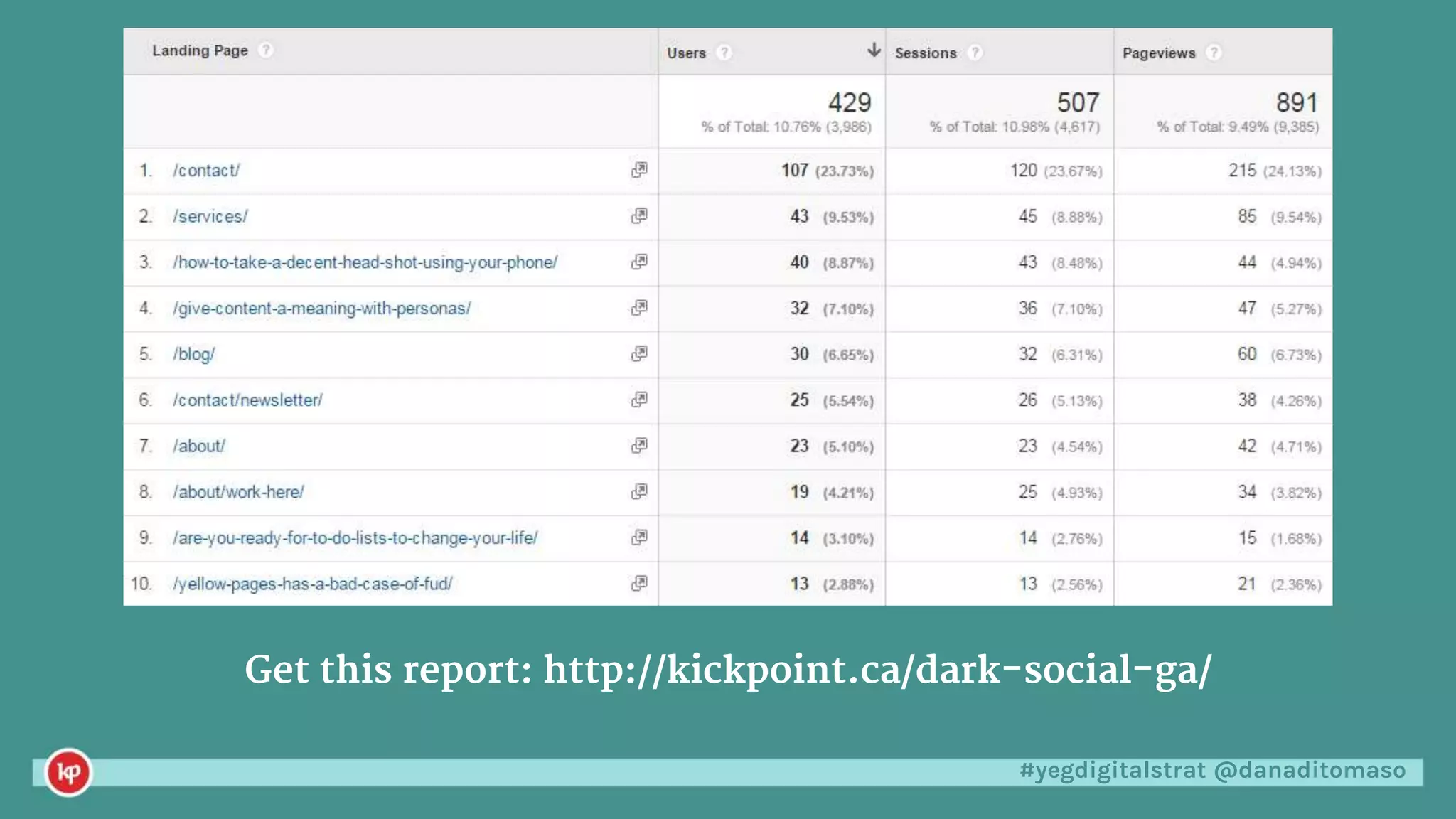 #yegdigitalstrat @danaditomaso
Get this report: http://kickpoint.ca/dark-social-ga/
 