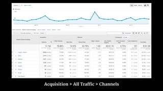 Acquisition > All Traffic > Channels
 