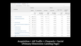 Acquisition > All Traffic > Channels > Social
(Primary Dimension: Landing Page)
 