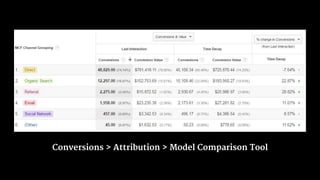 Conversions > Attribution > Model Comparison Tool
 