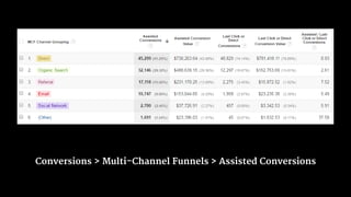 Conversions > Multi-Channel Funnels > Assisted Conversions
 