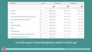 #yegdigitalstrat @danaditomaso
Get this report: http://kickpoint.ca/dark-social-ga/
 