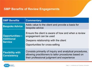 Page 5 | Confidential and Proprietary Information
SMP Benefits of Review Engagements
SMP Benefits Commentary
Bespoke Advice
Adds value to the client and provide a basis for
bespoke advice
Opportunities—
Additional
Service
Ensure the client is aware of how and when a review
engagement can be used
Deepens relationship with the client
Opportunities for cross-selling
Flexibility with
Consistency
Consists primarily of inquiry and analytical procedures,
allowing practitioners to tailor procedures based on
their professional judgment and experience
 