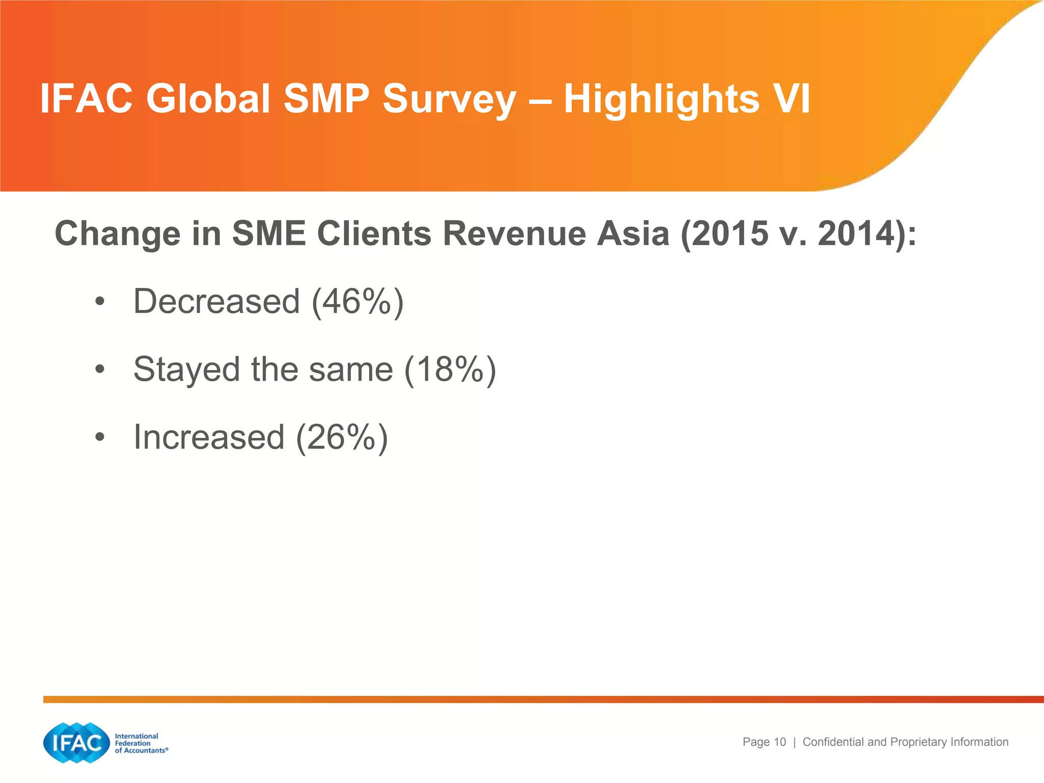 Page 10 | Confidential and Proprietary Information
Change in SME Clients Revenue Asia (2015 v. 2014):
• Decreased (46%)
• Stayed the same (18%)
• Increased (26%)
IFAC Global SMP Survey – Highlights VI
 