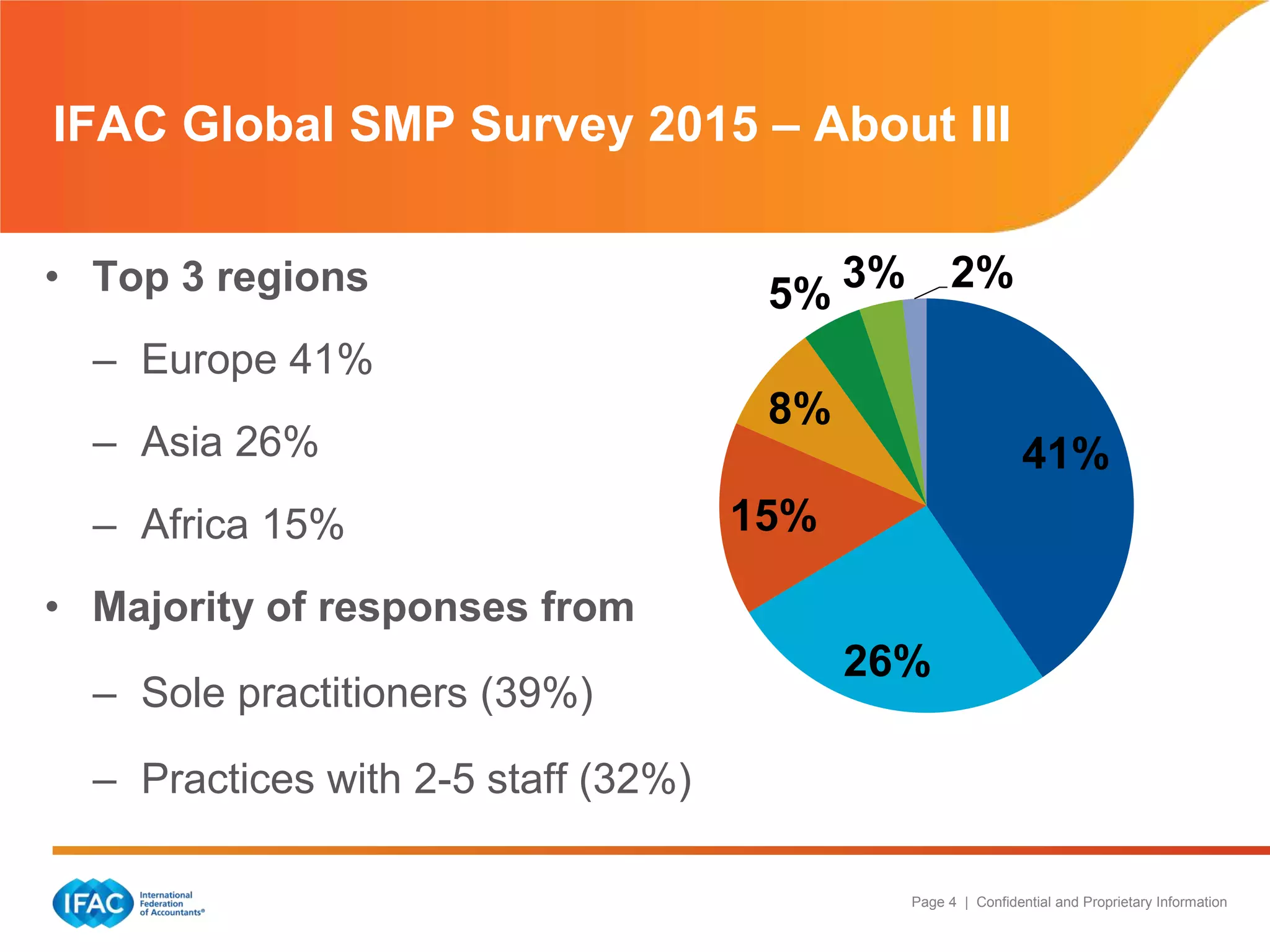 Page 4 | Confidential and Proprietary Information
• Top 3 regions
– Europe 41%
– Asia 26%
– Africa 15%
• Majority of responses from
– Sole practitioners (39%)
– Practices with 2-5 staff (32%)
IFAC Global SMP Survey 2015 – About III
41%
26%
15%
8%
5% 3% 2%
 