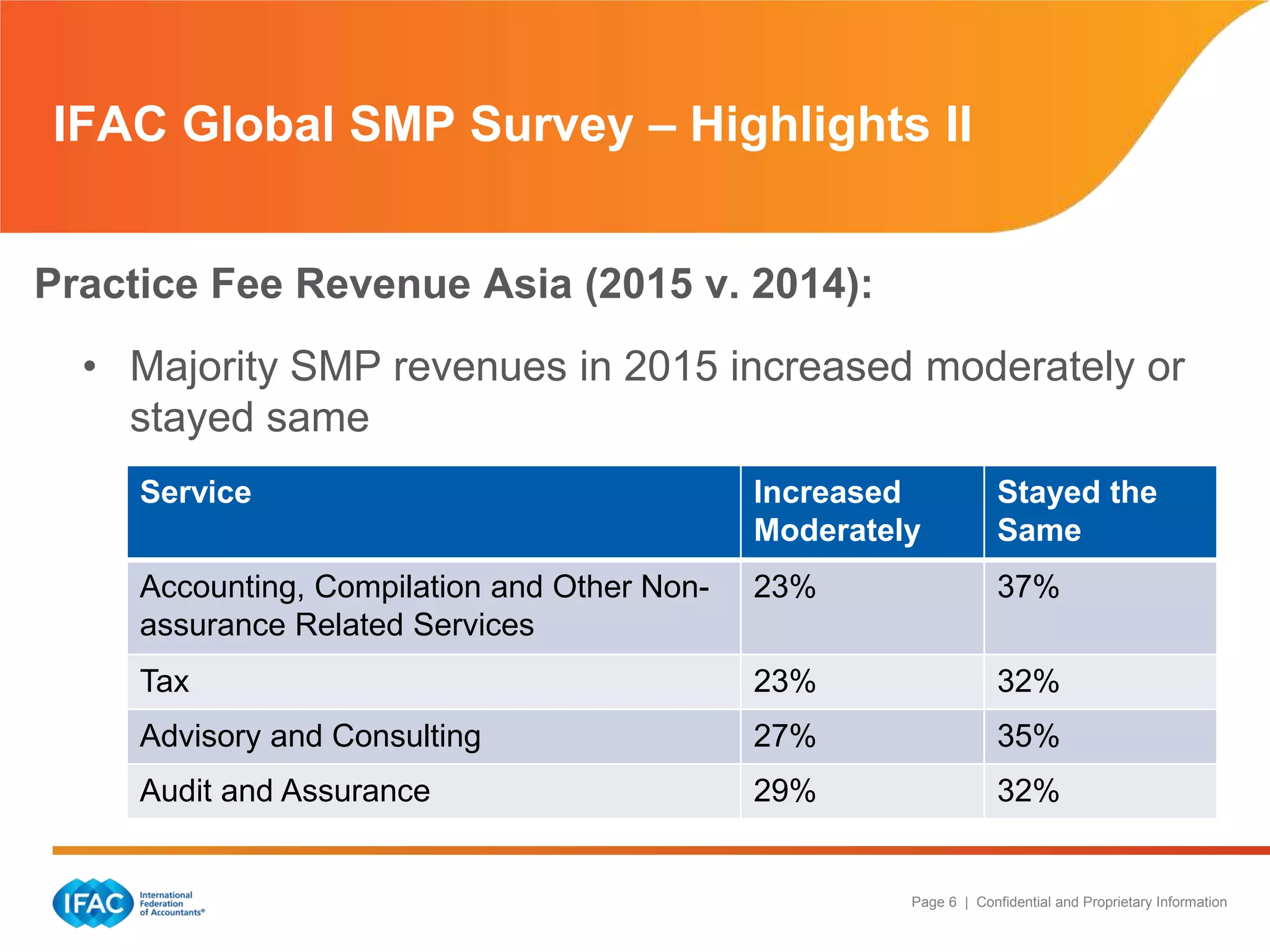 Page 6 | Confidential and Proprietary Information
Practice Fee Revenue Asia (2015 v. 2014):
• Majority SMP revenues in 2015 increased moderately or
stayed same
– Larger the practice – more likely to report increase
IFAC Global SMP Survey – Highlights II
Service Increased
Moderately
Stayed the
Same
Accounting, Compilation and Other Non-
assurance Related Services
23% 37%
Tax 23% 32%
Advisory and Consulting 27% 35%
Audit and Assurance 29% 32%
 