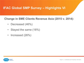 Page 10 | Confidential and Proprietary Information
Change in SME Clients Revenue Asia (2015 v. 2014):
• Decreased (46%)
• Stayed the same (18%)
• Increased (26%)
IFAC Global SMP Survey – Highlights VI
 