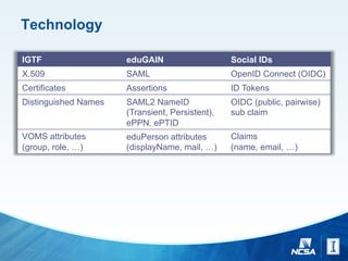 Technology
IGTF eduGAIN Social IDs
X.509 SAML OpenID Connect (OIDC)
Certificates Assertions ID Tokens
Distinguished Names SAML2 NameID
(Transient, Persistent),
ePPN, ePTID
OIDC (public, pairwise)
sub claim
VOMS attributes
(group, role, …)
eduPerson attributes
(displayName, mail, …)
Claims
(name, email, …)
 