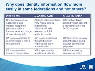 Why does identity information flow more
easily in some federations and not others?
IGTF / X.509 eduGAIN / SAML Social IDs / OIDC
Grid Acceptable Use,
Accounting, and
Incident Response
policies provide a
framework for exchange
of user identity info
Attribute release policies
vary widely across
federations:
130 of 2187 IdPs
release the R&S
attribute bundle
Information flow is
driven by user consent,
a required step in the
OIDC protocol
CA issues certificate to
user who uses it with e-
infrastructure
IdP issues assertions
through browser
redirects for every
authentication
IdP is involved in every
authentication, using
data for commercial
purposes
CA is operated by
research organization
IdP is operated by
academic institution
IdP is operated by
commercial entity
 