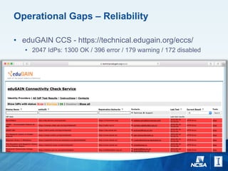 Operational Gaps – Reliability
• eduGAIN CCS - https://technical.edugain.org/eccs/
• 2047 IdPs: 1300 OK / 396 error / 179 warning / 172 disabled
 