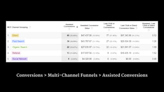Conversions > Multi-Channel Funnels > Assisted Conversions
 
