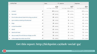 #iMEDIA2016 @danaditomaso
Get this report: http://kickpoint.ca/dark-social-ga/
 