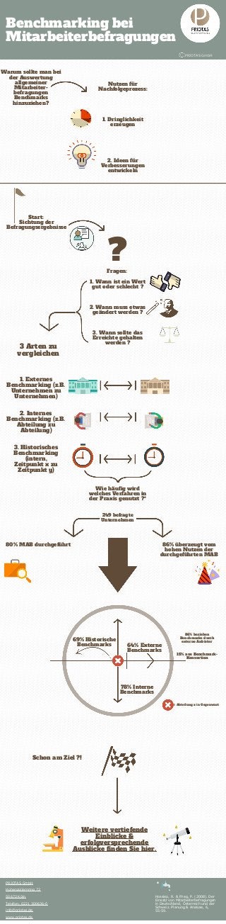 Benchmarking bei
Mitarbeiterbefragungen
PRIOTAS GmbH
Start:
Sichtung der
Befragungsergebnisse
Fragen:
1. Wann ist ein Wert
gut oder schlecht ?
2. Wann muss etwas
geändert werden ?
3. Wann sollte das
Erreichte gehalten
werden ?
1. Externes
Benchmarking (z.B.
Unternehmen zu
Unternehmen)
2. Internes
Benchmarking (z.B.
Abteilung zu
Abteilung)
3. Historisches
Benchmarking
(intern,
Zeitpunkt x zu
Zeitpunkt y)
Nutzen für
Nachfolgeprozess:
1. Dringlichkeit
erzeugen
2. Ideen für
Verbesserungen
entwickeln
Warum sollte man bei
der Auswertung
allgemeiner
Mitarbeiter-
befragungen
Benchmarks
hinzuziehen?
Wie häufig wird
welches Verfahren in
der Praxis genutzt ?*
78% Interne
Benchmarks
64% Externe
Benchmarks
69% Historische
Benchmarks
80% MAB durchgeführt 86% überzeugt vom
hohen Nutzen der
durchgeführten MAB
86% beziehen
Benchmarks durch
externe Anbieter
15% aus Benchmark-
Konsortien
?
Schon am Ziel ?!
249 befragte
Unternehmen
= Abteilung x in Gegenwart
Weitere vertiefende
Einblicke &
erfolgversprechende
Ausblicke finden Sie hier.
3 Arten zu
vergleichen
Hossiep, R. & Frieg, P. (2008). Der
Einsatz von Mitarbeiterbefragungen
in Deutschland, Österreich und der
Schweiz. Planung & Analyse, 6,
55-59.
*PRIOTAS GmbH
Hohenzollernring 72
50672 Köln
Telefon: 0221 300636-0
info@priotas.de
www.priotas.de
 