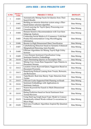 JAVA IEEE – 2016 PROJECTS LIST
S.NO
PROJECT
CODE PROJECT TITLE DOMAIN
1 J1601
Automatically Mining Facets for Queries from Their
Search Results
Data Mining
2 J1602
Building an intrusion detection system using a filter-
based feature selection algorithm
Data Mining
3 J1603
Crowd sourcing for Top-K Query Processing over
Uncertain Data
Data Mining
4 J1604
Domain-Sensitive Recommendation with User-Item
Subgroup Analysis
Data Mining
5 J1605
Connecting Social Media to E-Commerce: Cold-Start
Product Recommendation Using Microblogging
Information
Data Mining
6 J1606 Booster in High Dimensional Data Classification Data Mining
7 J1607
Cyberbullying Detection based on Semantic-Enhanced
Marginalized Denoising Auto-Encoder
Data Mining
8 J1608
Efficient Algorithms for Mining Top-K High Utility
Itemsets
Data Mining
9 J1609
Cross-Domain Sentiment Classification Using
Sentiment Sensitive Embeddings
Data Mining
10 J1610 Top-k Dominating Queries on Incomplete Data Data Mining
11 J1611
Mining User-Aware Rare Sequential Topic Patterns in
Document Streams
Data Mining
12 J1612
Location Aware Keyword Query Suggestion Based on
Document Proximity
Data Mining
13 J1613
Quantifying Political Leaning from Tweets, Retweets,
and Retweeters
Data Mining
14 J1614
TopicSketch: Real-time Bursty Topic Detection from
Twitter
Data Mining
15 J1615 Efficient Cache-Supported Path Planning on Roads Data Mining
16 J1616
Sentiment Embeddings with Applications to
Sentiment Analysis
Data Mining
17 J1617
Nearest Keyword Set Search in Multi-Dimensional
Datasets
Data Mining
18 J1618
Rating Prediction based on Social Sentiment from
Textual Reviews
Data Mining
19 J1619
Using Hash tag Graph-based Topic Model to Connect
Semantically-related Words without Co-occurrence in
Micro blogs
Data Mining
20 J1620
Relevance Feedback Algorithms Inspired By Quantum
Detection
Data Mining
 