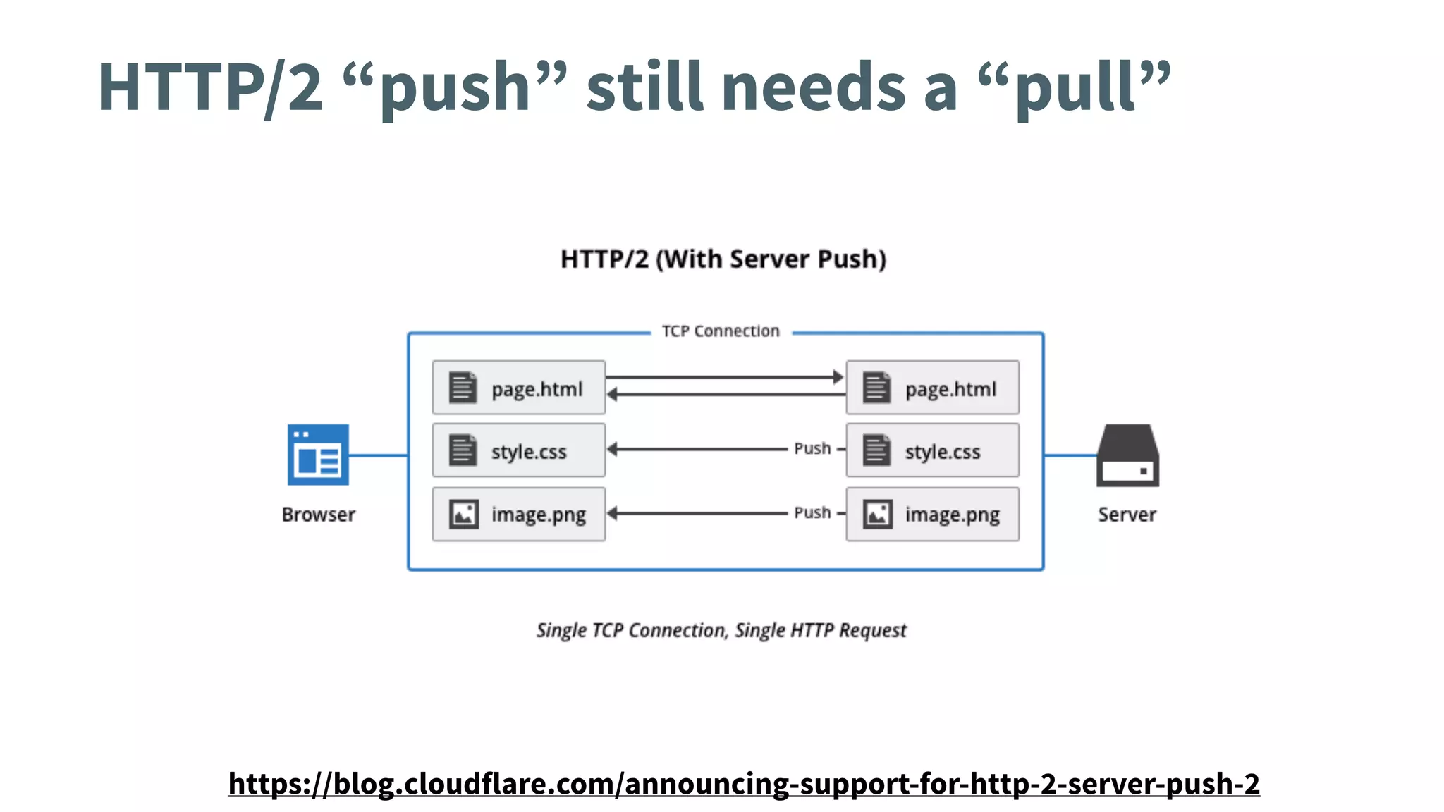 HTTP/2 “push” still needs a “pull”
https://blog.cloudflare.com/announcing-support-for-http-2-server-push-2
 