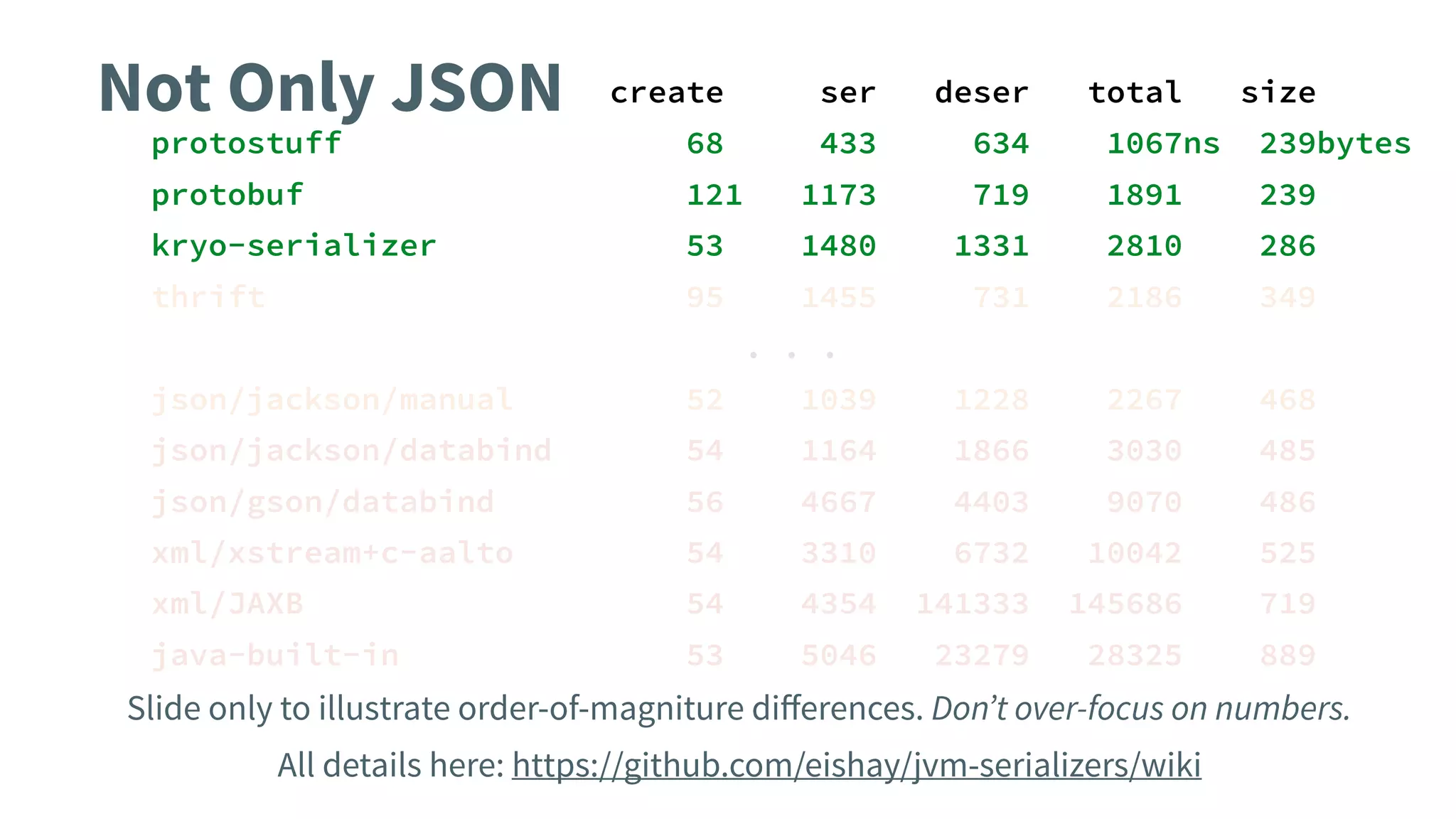 Not Only JSON create ser deser total size
protostuff 68 433 634 1067ns 239bytes
protobuf 121 1173 719 1891 239
kryo-serializer 53 1480 1331 2810 286
thrift 95 1455 731 2186 349
. . .
json/jackson/manual 52 1039 1228 2267 468
json/jackson/databind 54 1164 1866 3030 485
json/gson/databind 56 4667 4403 9070 486
xml/xstream+c-aalto 54 3310 6732 10042 525
xml/JAXB 54 4354 141333 145686 719
java-built-in 53 5046 23279 28325 889
Slide only to illustrate order-of-magniture diﬀerences. Don’t over-focus on numbers.
All details here: https://github.com/eishay/jvm-serializers/wiki
 