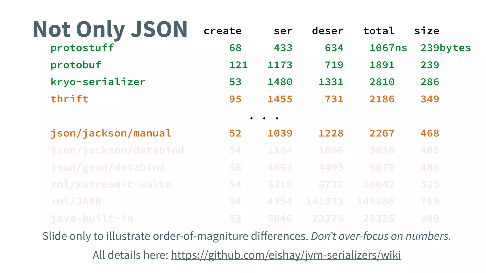 Not Only JSON create ser deser total size
protostuff 68 433 634 1067ns 239bytes
protobuf 121 1173 719 1891 239
kryo-serializer 53 1480 1331 2810 286
thrift 95 1455 731 2186 349
. . .
json/jackson/manual 52 1039 1228 2267 468
json/jackson/databind 54 1164 1866 3030 485
json/gson/databind 56 4667 4403 9070 486
xml/xstream+c-aalto 54 3310 6732 10042 525
xml/JAXB 54 4354 141333 145686 719
java-built-in 53 5046 23279 28325 889
Slide only to illustrate order-of-magniture diﬀerences. Don’t over-focus on numbers.
All details here: https://github.com/eishay/jvm-serializers/wiki
 