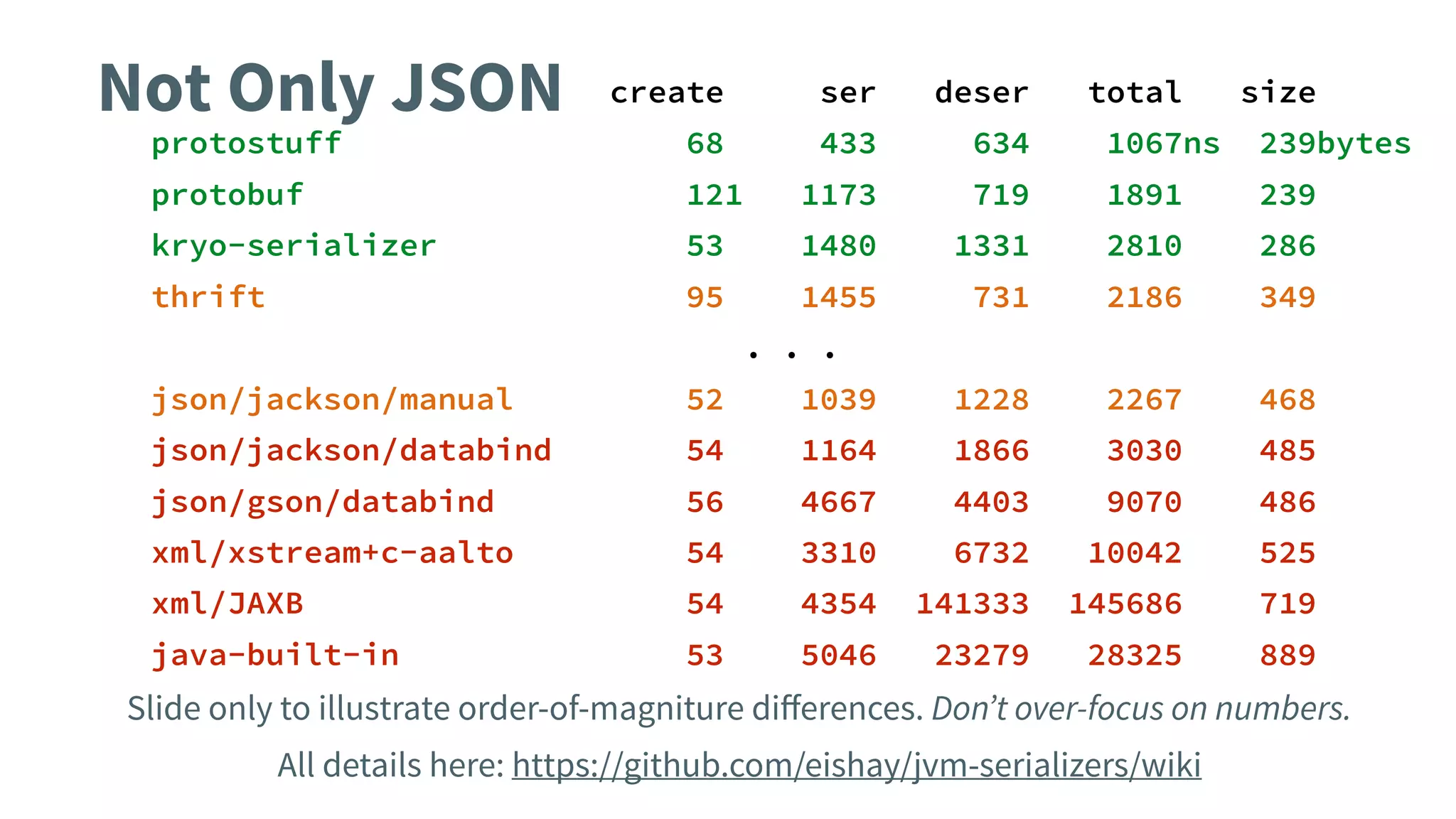 Not Only JSON create ser deser total size
protostuff 68 433 634 1067ns 239bytes
protobuf 121 1173 719 1891 239
kryo-serializer 53 1480 1331 2810 286
thrift 95 1455 731 2186 349
. . .
json/jackson/manual 52 1039 1228 2267 468
json/jackson/databind 54 1164 1866 3030 485
json/gson/databind 56 4667 4403 9070 486
xml/xstream+c-aalto 54 3310 6732 10042 525
xml/JAXB 54 4354 141333 145686 719
java-built-in 53 5046 23279 28325 889
Slide only to illustrate order-of-magniture diﬀerences. Don’t over-focus on numbers.
All details here: https://github.com/eishay/jvm-serializers/wiki
 