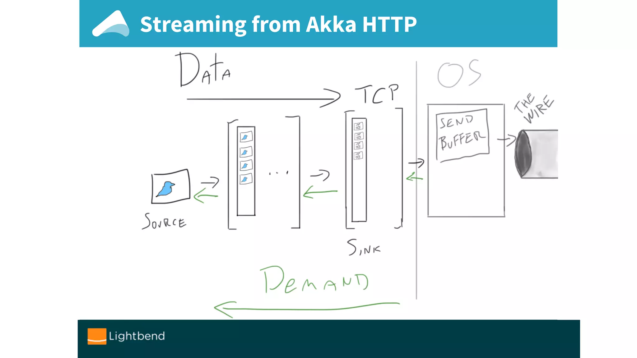 Streaming from Akka HTTP
 