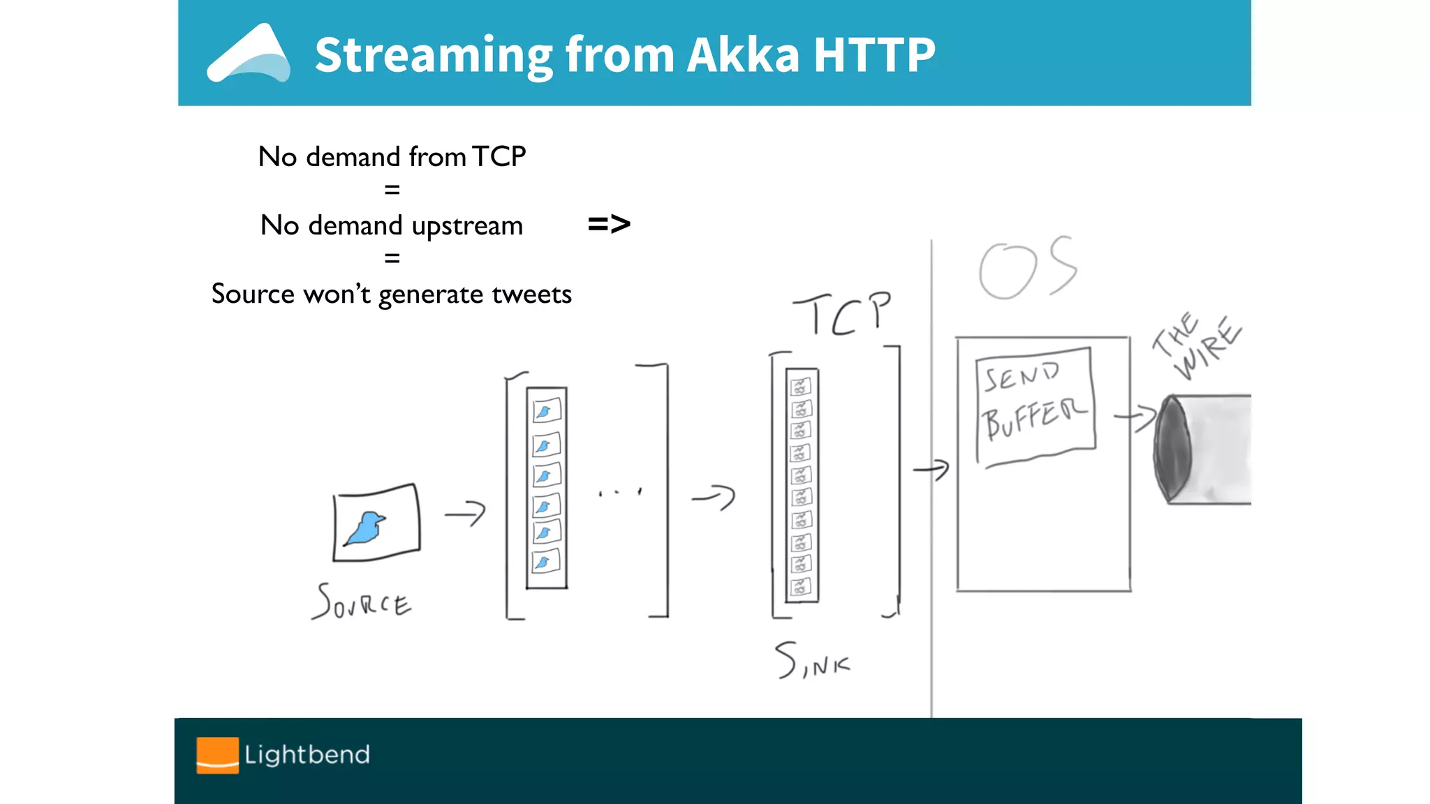Streaming from Akka HTTP
No demand from TCP
=
No demand upstream
=
Source won’t generate tweets
=>
 