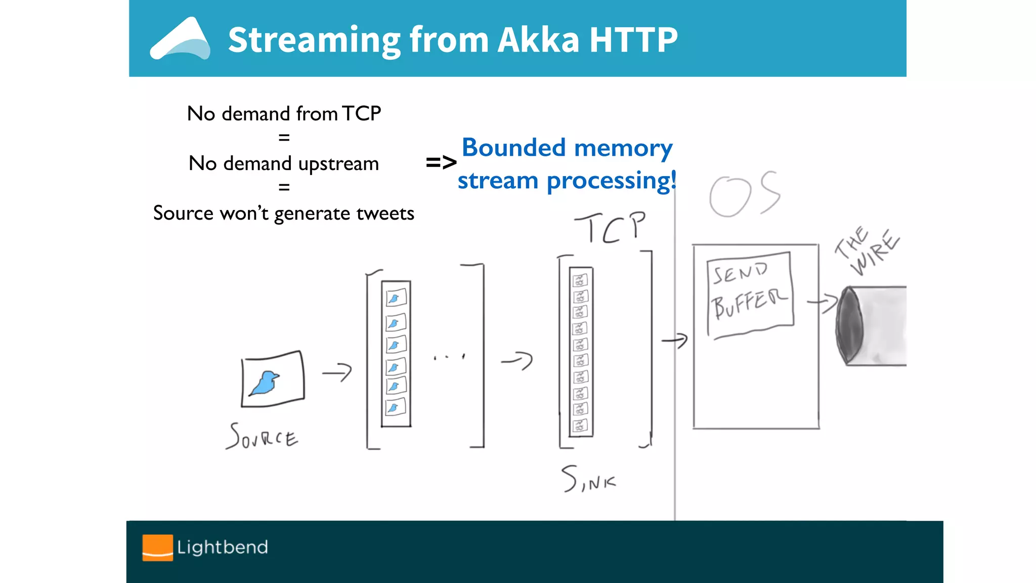Streaming from Akka HTTP
No demand from TCP
=
No demand upstream
=
Source won’t generate tweets
=>
Bounded memory
stream processing!
 