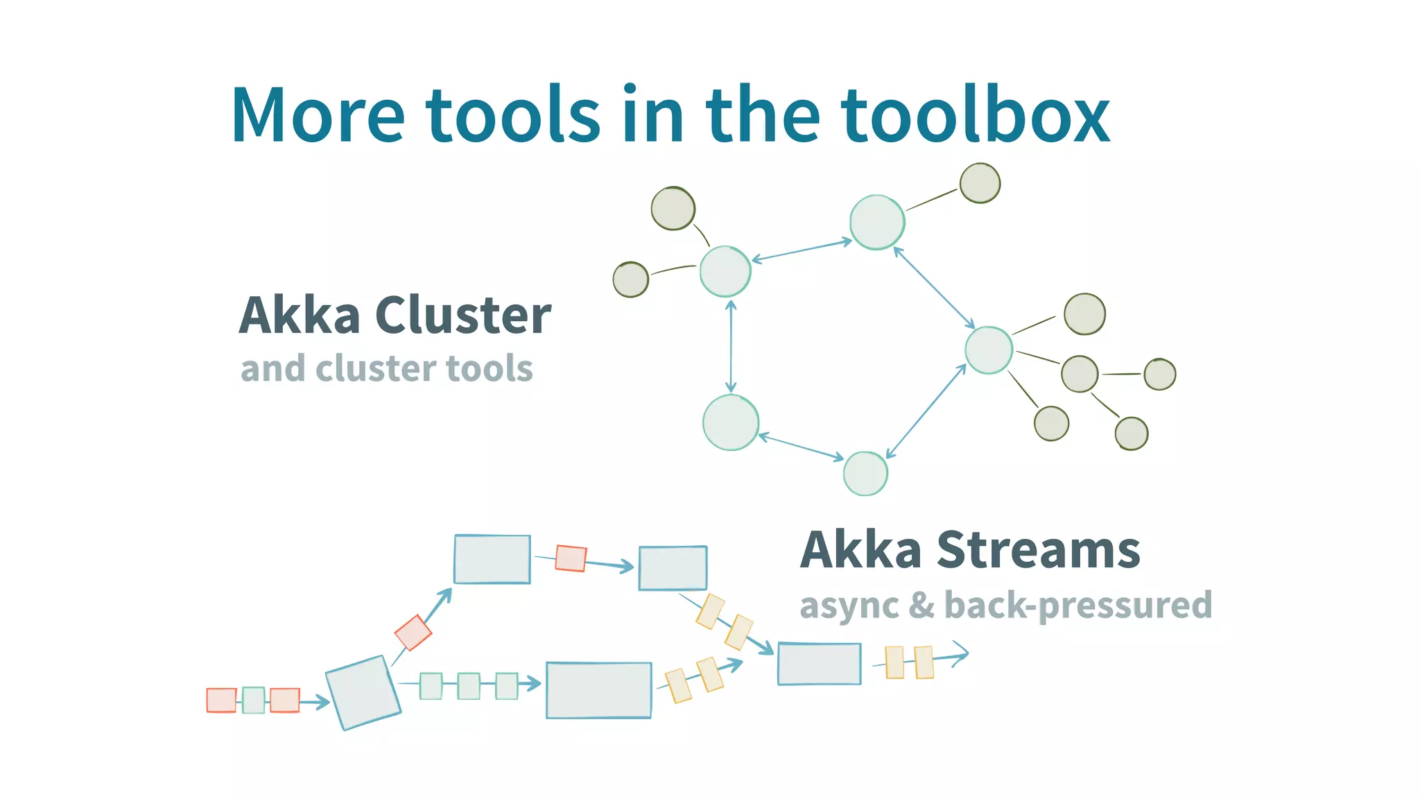 Akka Cluster
and cluster tools
Akka Streams
async & back-pressured
More tools in the toolbox
 