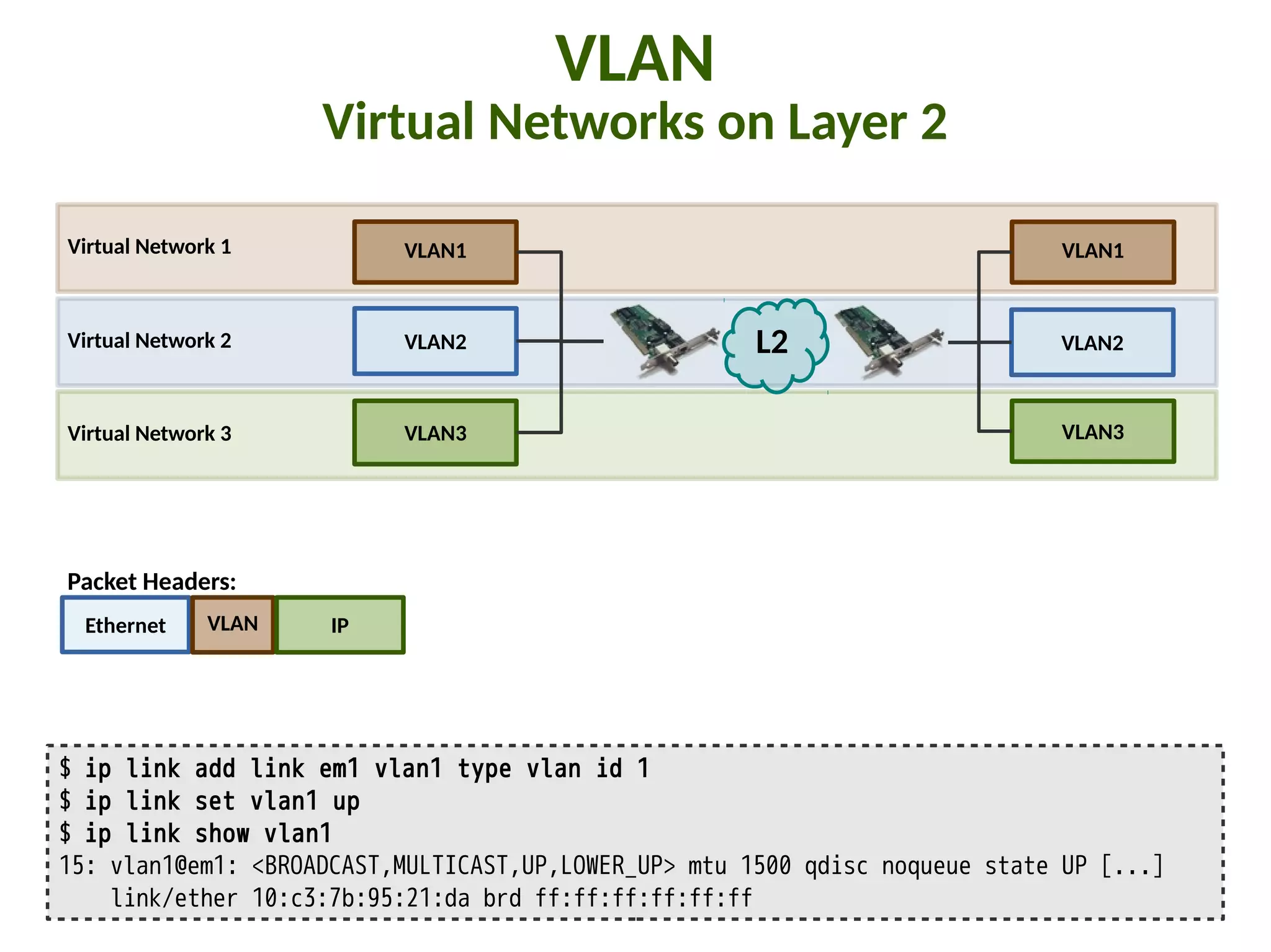 Virtual Network 2
Virtual Network 3
Virtual Network 1
VLAN
Virtual Networks on Layer 2
$ ip link add link em1 vlan1 type vlan id 1
$ ip link set vlan1 up
$ ip link show vlan1
15: vlan1@em1: <BROADCAST,MULTICAST,UP,LOWER_UP> mtu 1500 qdisc noqueue state UP [...]
link/ether 10:c3:7b:95:21:da brd ff:ff:ff:ff:ff:ff
VLAN1 VLAN1
VLAN2 VLAN2
VLAN3 VLAN3
L2
Ethernet VLAN IP
Packet Headers:
 