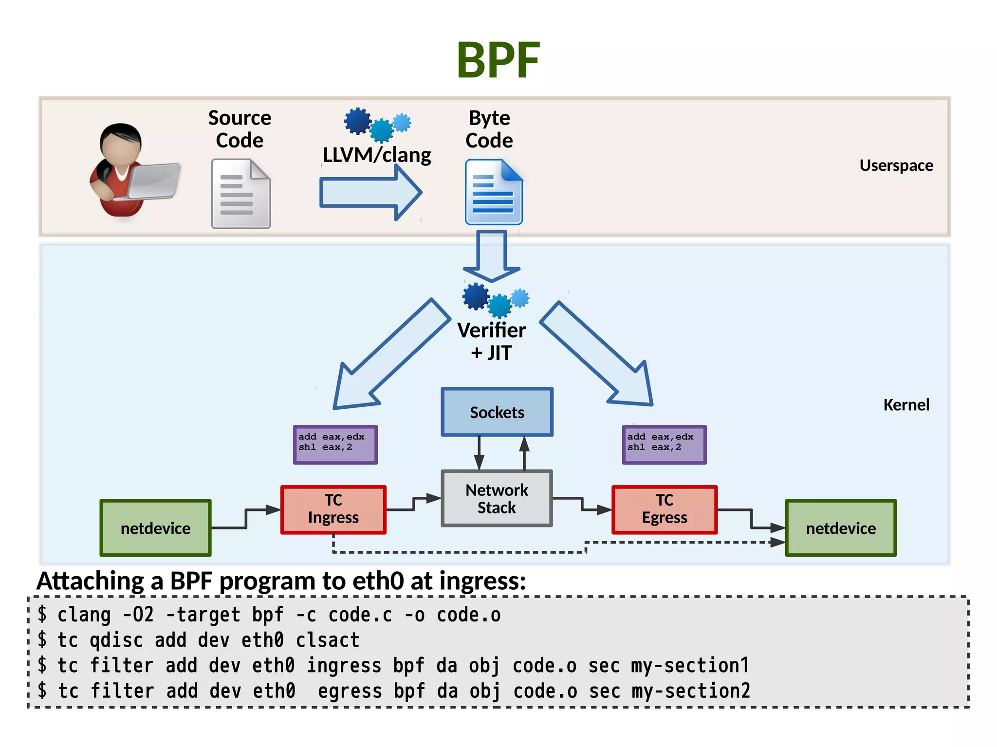 Kernel
Userspace
BPF
Source
Code
Byte
Code
LLVM/clang
Sockets
netdevice
Network
StackTC
Ingress
TC
Egress
netdevice
$ clang -O2 -target bpf -c code.c -o code.o
$ tc qdisc add dev eth0 clsact
$ tc filter add dev eth0 ingress bpf da obj code.o sec my-section1
$ tc filter add dev eth0 egress bpf da obj code.o sec my-section2
A/aching a BPF program to eth0 at ingress:
VeriIer
+ JIT
add eax,edx
shl eax,2
add eax,edx
shl eax,2
 