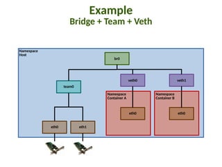 Example
Bridge + Team + Veth
Namespace
Host
Namespace
Container B
Namespace
Container A
br0
veth1
team0
veth0
eth0eth0
eth1eth0
 