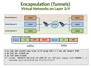 Virtual Network 2
Virtual Network 3
Virtual Network 1
Encapsula:on (Tunnels)
Virtual Networks on Layer 3/4
$ ip link add vxlan42 type vxlan id 42 group 239.1.1.1 dev em1 dstport 4789
$ ip link set vxlan42 up
$ ip link show vxlan42
31: vxlan42: <BROADCAST,MULTICAST,UP,LOWER_UP> mtu 1450 qdisc noqueue state UNKNOWN [...]
link/ether e6:fc:c8:7e:07:83 brd ff:ff:ff:ff:ff:ff
vxlan1 vxlan1
vxlan2 vxlan2
vxlan3 vxlan3
L3/L4
Ethernet VXLANIP
VXLAN Headers example:
UDP Ethernet IP TCP
Underlay Overlay
 
