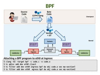 Kernel
Userspace
BPF
Source
Code
Byte
Code
LLVM/clang
Sockets
netdevice
Network
StackTC
Ingress
TC
Egress
netdevice
$ clang -O2 -target bpf -c code.c -o code.o
$ tc qdisc add dev eth0 clsact
$ tc filter add dev eth0 ingress bpf da obj code.o sec my-section1
$ tc filter add dev eth0 egress bpf da obj code.o sec my-section2
A/aching a BPF program to eth0 at ingress:
VeriIer
+ JIT
add eax,edx
shl eax,2
add eax,edx
shl eax,2
 