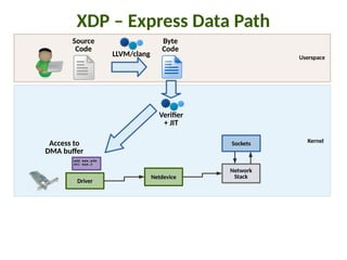 Kernel
Userspace
XDP – Express Data Path
Source
Code
Byte
Code
LLVM/clang
Sockets
Netdevice
Network
Stack
VeriIer
+ JIT
add eax,edx
shl eax,2
Driver
Access to
DMA buLer
 