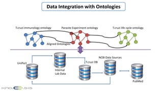 Data Integration with Ontologies
UniPort
Internal
Lab Data
T.cruzi DB
NCBI Data Sources
PubMed
T.cruzi immunology ontology...