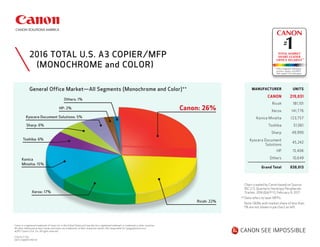 2016 TOTAL U.S. A3 COPIER/MFP
(MONOCHROME and COLOR)
Canon is a registered trademark of Canon Inc. in the United States and may also be a registered trademark or trademark in other countries.
All other referenced product names and marks are trademarks of their respective owners. Not responsible for typographical errors.
©2017 Canon U.S.A., Inc. All rights reserved.
CSA/4-17-134
0417-CSAMSF-PDF-IH
		Chart created by Canon based on Source:
IDC U.S. Quarterly Hardcopy Peripherals
Tracker, 2016 (Q4/FY), February 9, 2017.
	**	 Data refers to laser MFPs.
		Note: OEMs with market share of less than
1% are not shown in pie chart on left.
MANUFACTURER UNITS
CANON 219,031
Ricoh 181,101
Xerox 141,776
Konica Minolta 123,757
Toshiba 51,061
Sharp 49,990
Kyocera Document
Solutions
45,242
HP 15,406
Others 10,649
Grand Total 838,013
General Office Market—All Segments (Monochrome and Color)**
* “Ofﬁce Segment” deﬁned as
printers, copiers, and MFPs
that support A3-sized paper.
Canon: 26%HP: 2%
Xerox: 17%
Kyocera Document Solutions: 5%
Toshiba: 6%
Konica
Minolta: 15%
Ricoh: 22%
Sharp: 6%
Others: 1%
 